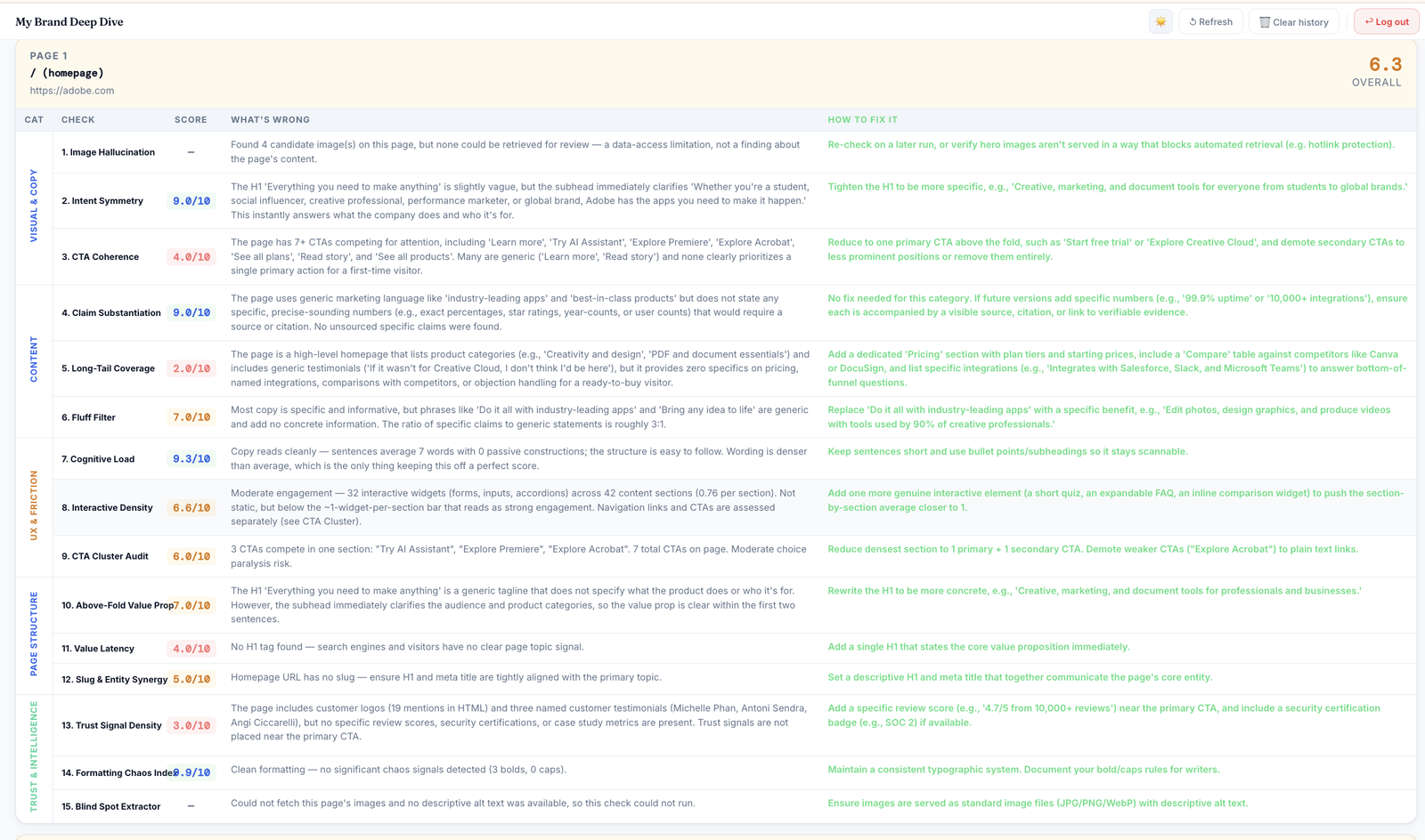 RankAnalyze Brand Deep Dive, page-by-page scorecard across visual & copy, content, UX & friction, page structure and trust